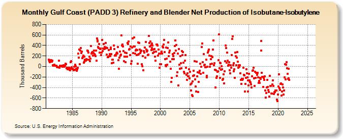 Gulf Coast (PADD 3) Refinery and Blender Net Production of Isobutane-Isobutylene (Thousand Barrels)