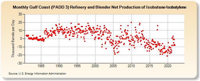 Gulf Coast (PADD 3) Refinery and Blender Net Production of Isobutane-Isobutylene (Thousand Barrels per Day)