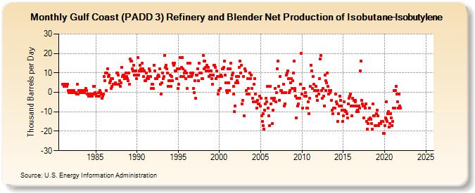 Gulf Coast (PADD 3) Refinery and Blender Net Production of Isobutane-Isobutylene (Thousand Barrels per Day)