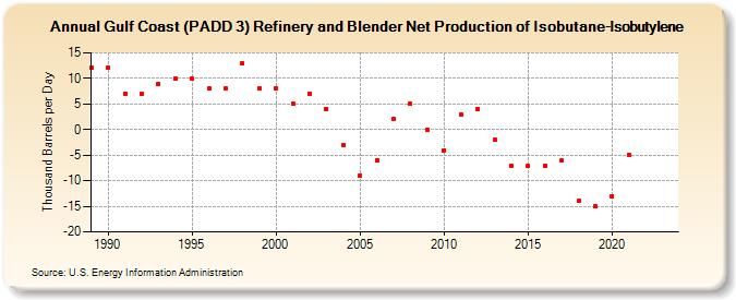 Gulf Coast (PADD 3) Refinery and Blender Net Production of Isobutane-Isobutylene (Thousand Barrels per Day)