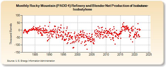 Rocky Mountain (PADD 4) Refinery and Blender Net Production of Isobutane-Isobutylene (Thousand Barrels)