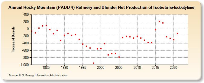 Rocky Mountain (PADD 4) Refinery and Blender Net Production of Isobutane-Isobutylene (Thousand Barrels)