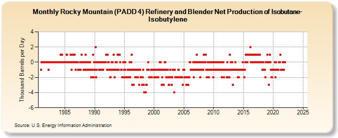 Rocky Mountain (PADD 4) Refinery and Blender Net Production of Isobutane-Isobutylene (Thousand Barrels per Day)