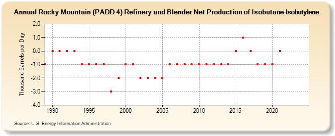 Rocky Mountain (PADD 4) Refinery and Blender Net Production of Isobutane-Isobutylene (Thousand Barrels per Day)