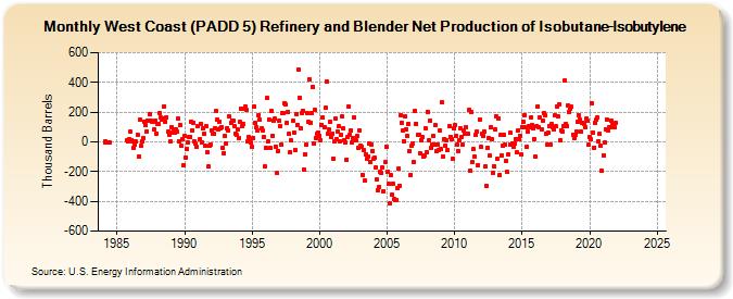 West Coast (PADD 5) Refinery and Blender Net Production of Isobutane-Isobutylene (Thousand Barrels)