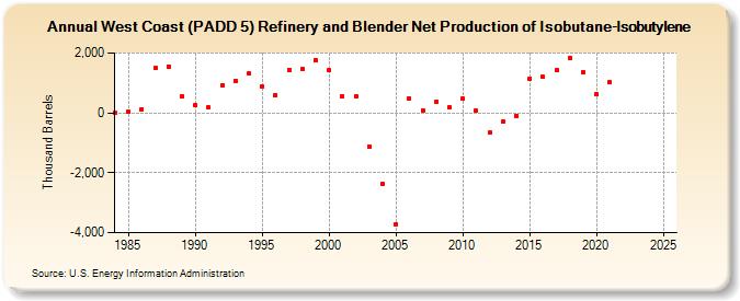 West Coast (PADD 5) Refinery and Blender Net Production of Isobutane-Isobutylene (Thousand Barrels)