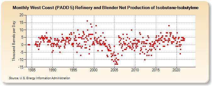 West Coast (PADD 5) Refinery and Blender Net Production of Isobutane-Isobutylene (Thousand Barrels per Day)