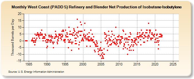 West Coast (PADD 5) Refinery and Blender Net Production of Isobutane-Isobutylene (Thousand Barrels per Day)