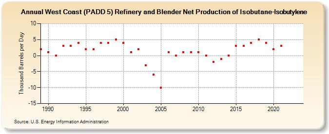West Coast (PADD 5) Refinery and Blender Net Production of Isobutane-Isobutylene (Thousand Barrels per Day)