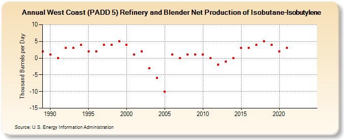 West Coast (PADD 5) Refinery and Blender Net Production of Isobutane-Isobutylene (Thousand Barrels per Day)