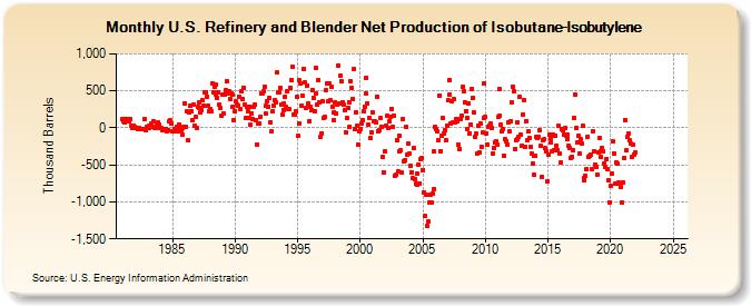 U.S. Refinery and Blender Net Production of Isobutane-Isobutylene (Thousand Barrels)