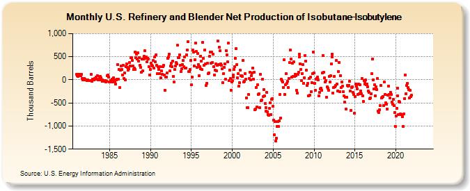 U.S. Refinery and Blender Net Production of Isobutane-Isobutylene (Thousand Barrels)