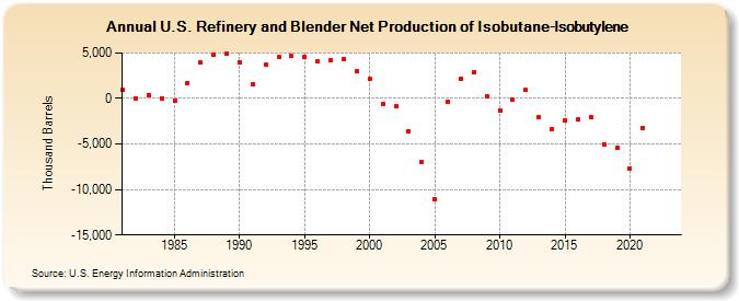 U.S. Refinery and Blender Net Production of Isobutane-Isobutylene (Thousand Barrels)
