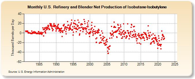 U.S. Refinery and Blender Net Production of Isobutane-Isobutylene (Thousand Barrels per Day)