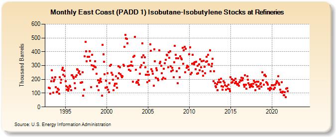 East Coast (PADD 1) Isobutane-Isobutylene Stocks at Refineries (Thousand Barrels)
