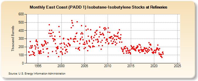 East Coast (PADD 1) Isobutane-Isobutylene Stocks at Refineries (Thousand Barrels)