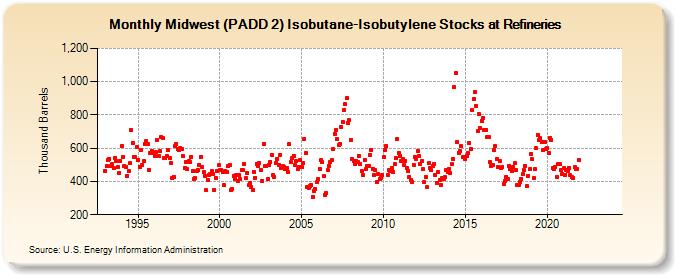 Midwest (PADD 2) Isobutane-Isobutylene Stocks at Refineries (Thousand Barrels)