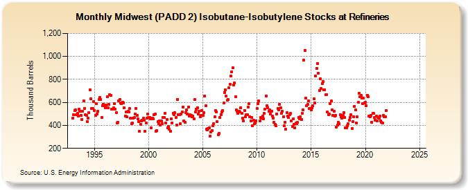 Midwest (PADD 2) Isobutane-Isobutylene Stocks at Refineries (Thousand Barrels)