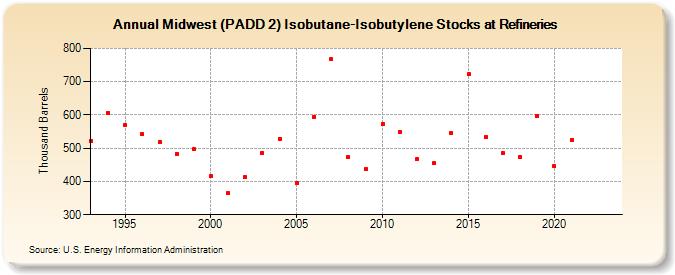 Midwest (PADD 2) Isobutane-Isobutylene Stocks at Refineries (Thousand Barrels)