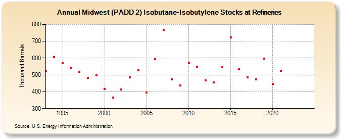 Midwest (PADD 2) Isobutane-Isobutylene Stocks at Refineries (Thousand Barrels)