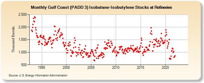 Gulf Coast (PADD 3) Isobutane-Isobutylene Stocks at Refineries (Thousand Barrels)