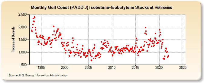 Gulf Coast (PADD 3) Isobutane-Isobutylene Stocks at Refineries (Thousand Barrels)