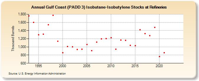 Gulf Coast (PADD 3) Isobutane-Isobutylene Stocks at Refineries (Thousand Barrels)