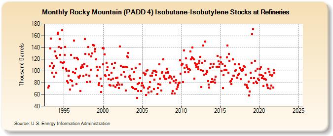 Rocky Mountain (PADD 4) Isobutane-Isobutylene Stocks at Refineries (Thousand Barrels)