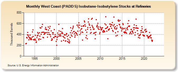 West Coast (PADD 5) Isobutane-Isobutylene Stocks at Refineries (Thousand Barrels)