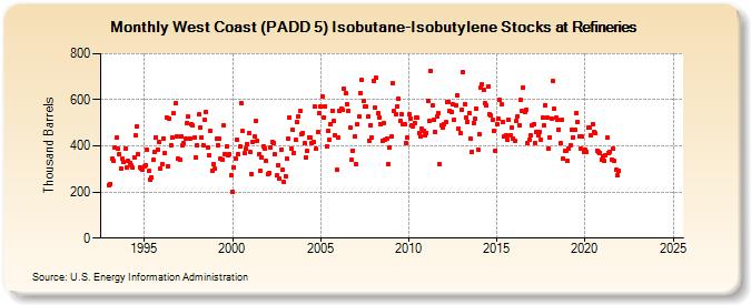 West Coast (PADD 5) Isobutane-Isobutylene Stocks at Refineries (Thousand Barrels)