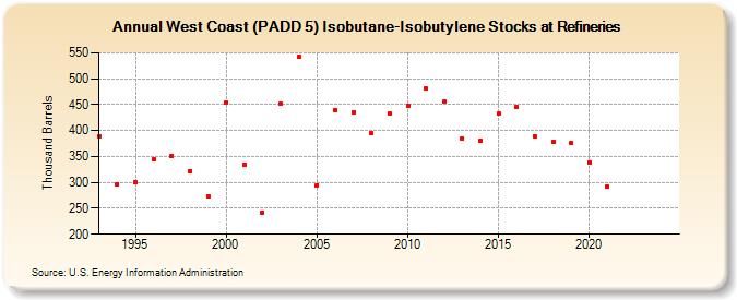 West Coast (PADD 5) Isobutane-Isobutylene Stocks at Refineries (Thousand Barrels)