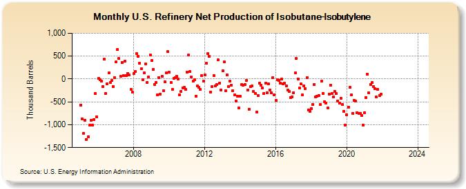 U.S. Refinery Net Production of Isobutane-Isobutylene (Thousand Barrels)