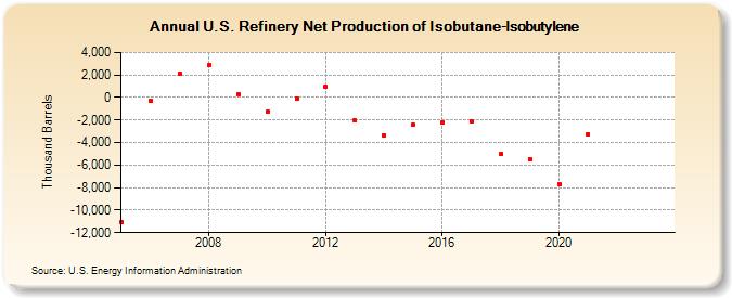 U.S. Refinery Net Production of Isobutane-Isobutylene (Thousand Barrels)