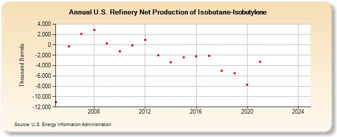 U.S. Refinery Net Production of Isobutane-Isobutylene (Thousand Barrels)