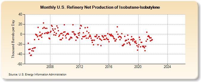 U.S. Refinery Net Production of Isobutane-Isobutylene (Thousand Barrels per Day)