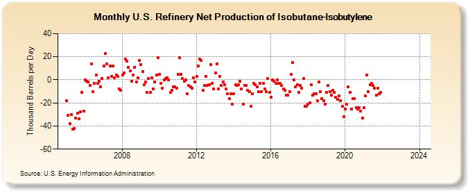 U.S. Refinery Net Production of Isobutane-Isobutylene (Thousand Barrels per Day)