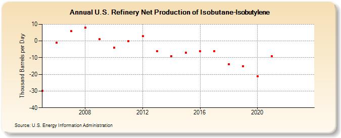U.S. Refinery Net Production of Isobutane-Isobutylene (Thousand Barrels per Day)
