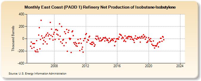 East Coast (PADD 1) Refinery Net Production of Isobutane-Isobutylene (Thousand Barrels)
