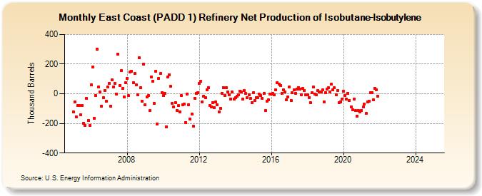 East Coast (PADD 1) Refinery Net Production of Isobutane-Isobutylene (Thousand Barrels)