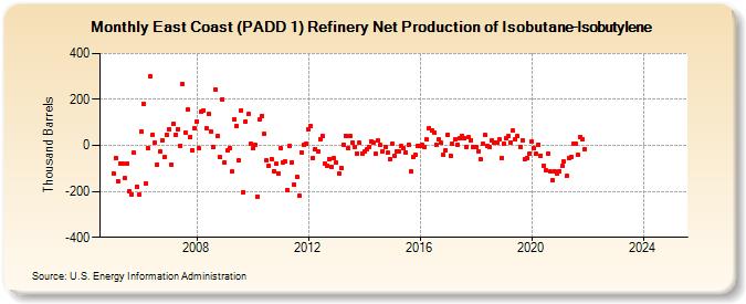 East Coast (PADD 1) Refinery Net Production of Isobutane-Isobutylene (Thousand Barrels)