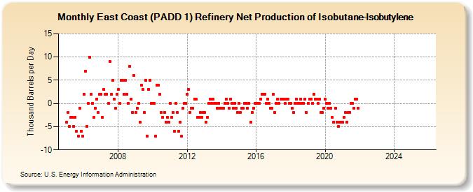 East Coast (PADD 1) Refinery Net Production of Isobutane-Isobutylene (Thousand Barrels per Day)
