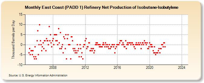 East Coast (PADD 1) Refinery Net Production of Isobutane-Isobutylene (Thousand Barrels per Day)