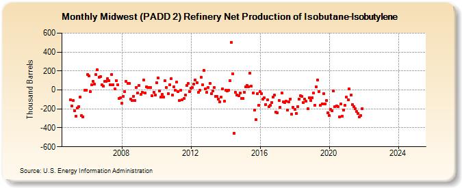 Midwest (PADD 2) Refinery Net Production of Isobutane-Isobutylene (Thousand Barrels)