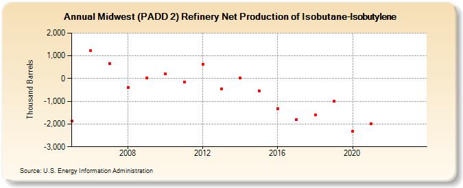 Midwest (PADD 2) Refinery Net Production of Isobutane-Isobutylene (Thousand Barrels)