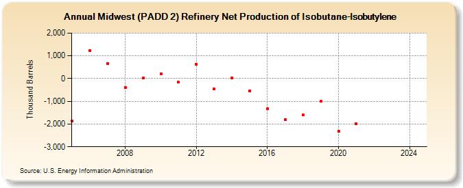 Midwest (PADD 2) Refinery Net Production of Isobutane-Isobutylene (Thousand Barrels)