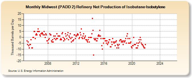 Midwest (PADD 2) Refinery Net Production of Isobutane-Isobutylene (Thousand Barrels per Day)