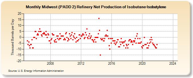 Midwest (PADD 2) Refinery Net Production of Isobutane-Isobutylene (Thousand Barrels per Day)