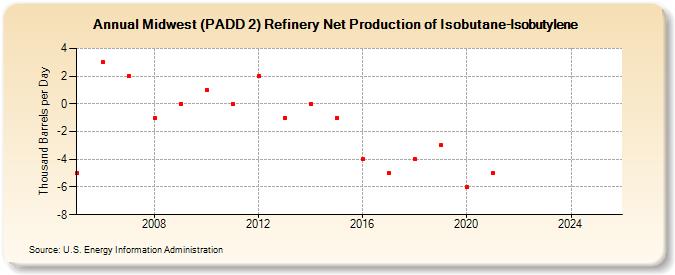 Midwest (PADD 2) Refinery Net Production of Isobutane-Isobutylene (Thousand Barrels per Day)