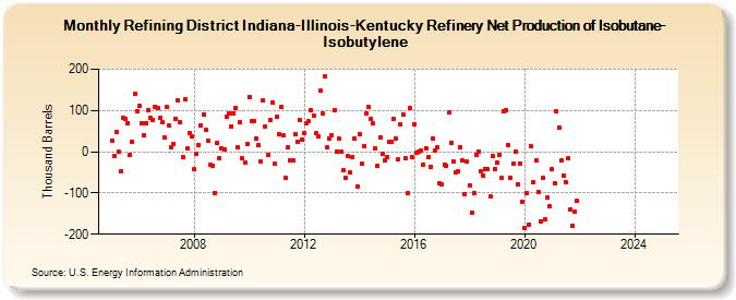 Refining District Indiana-Illinois-Kentucky Refinery Net Production of Isobutane-Isobutylene (Thousand Barrels)