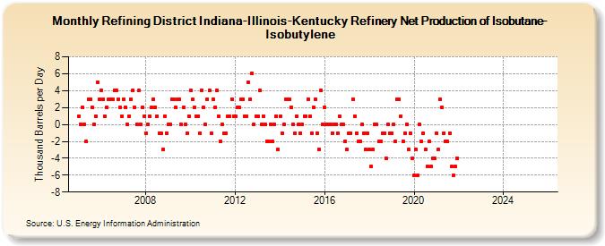 Refining District Indiana-Illinois-Kentucky Refinery Net Production of Isobutane-Isobutylene (Thousand Barrels per Day)